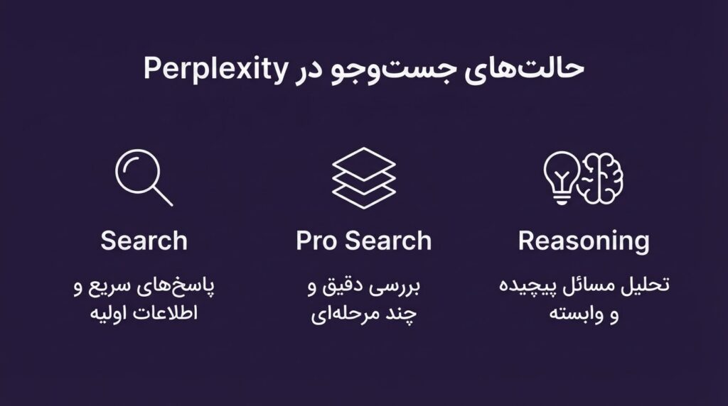 حالت‌های مختلف جست‌وجو در Perplexity