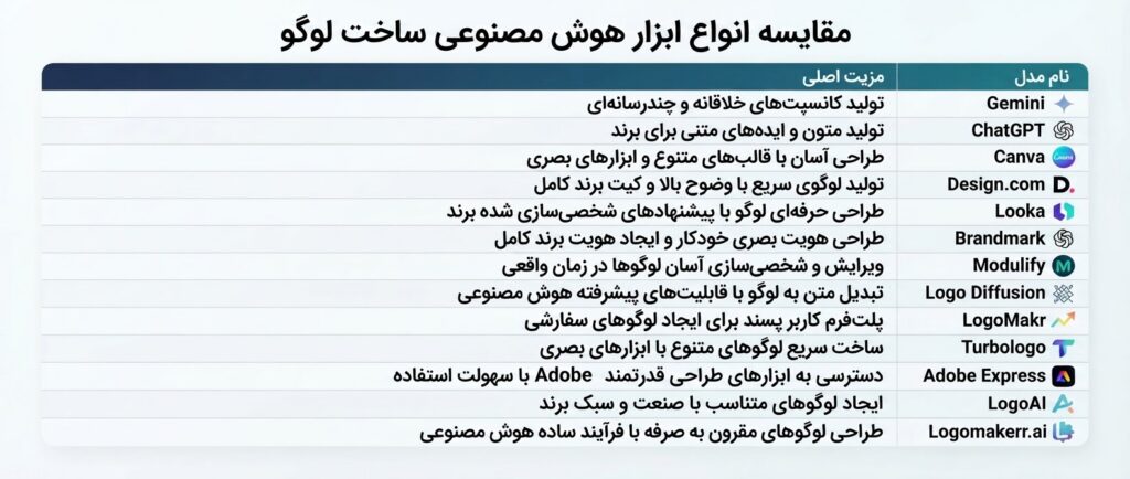 مقایسه انواع ابزار هوش مصنوعی ساخت لوگو
